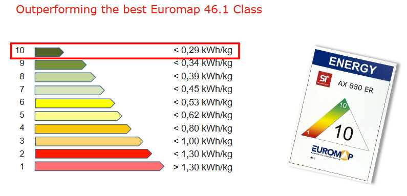 LOW ENERGY CONSUMPTION